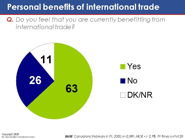 Do you feel that you are currently benefitting from international trade?